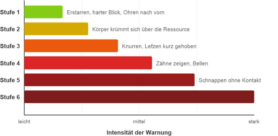 Woran erkennen Sie Ressourcen-Verteidigung frühzeitig?